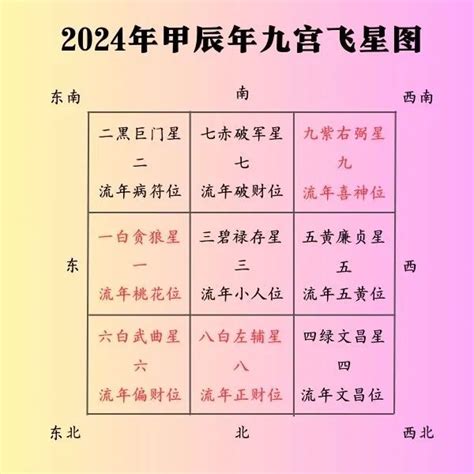 2024九运飞星图|2024甲辰年九宫飞星布局图，早看早受益